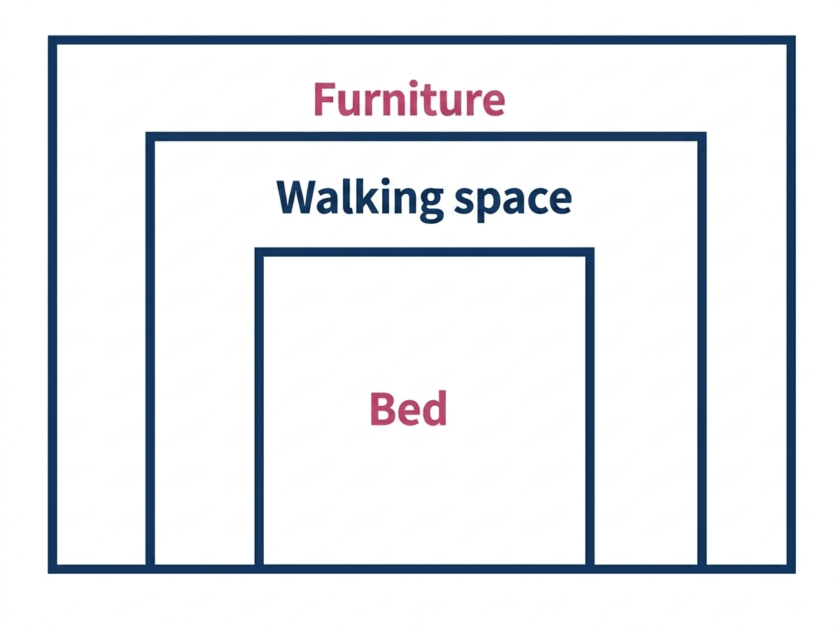 Diagram showing the 60-30-10 bedroom proportion rule with three nested rectangles labelled Furniture, Walkroom and Bed