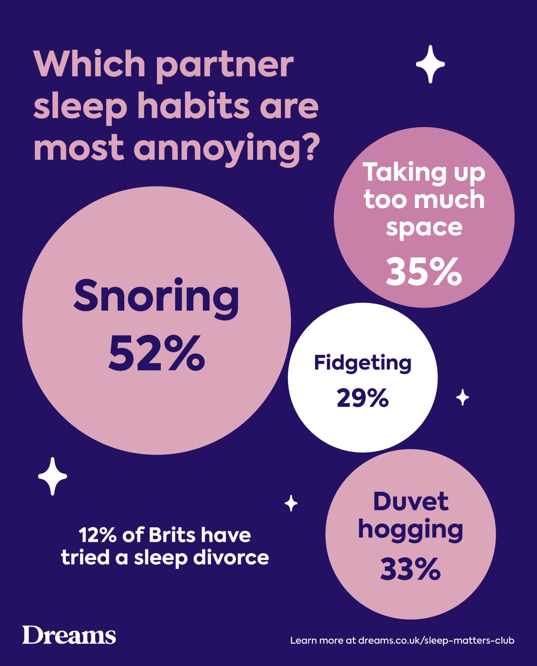 Dreams 2026 Sleep Survey_Which partner sleep habits are most annoying?