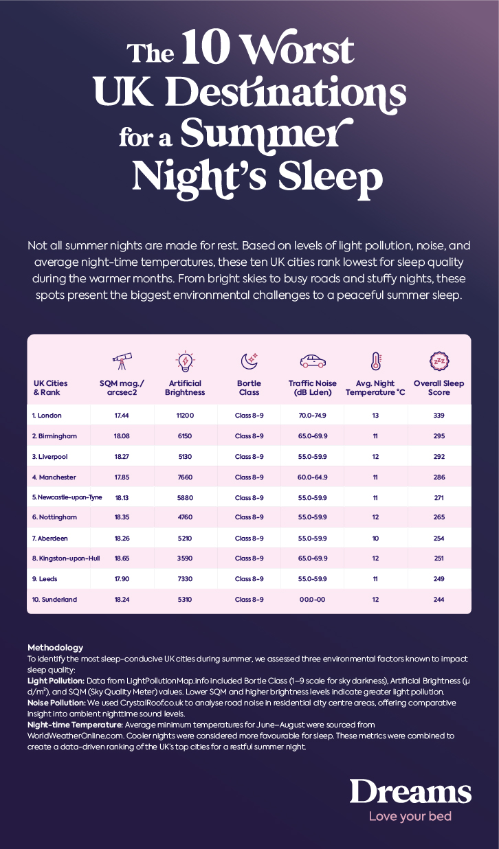 UK Best Cities for Sleep Most Sleepless Spots