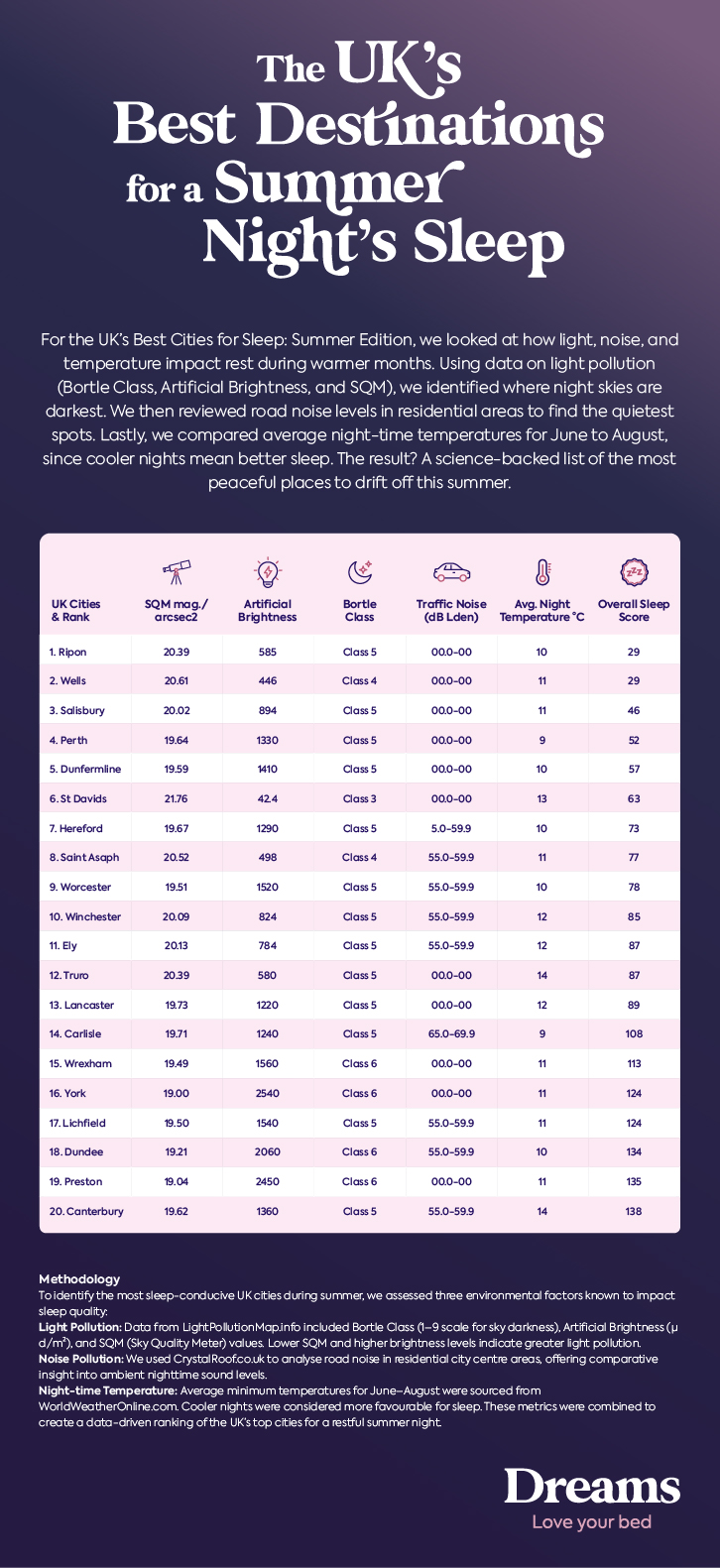 UK Best Cities for Sleep Top 20