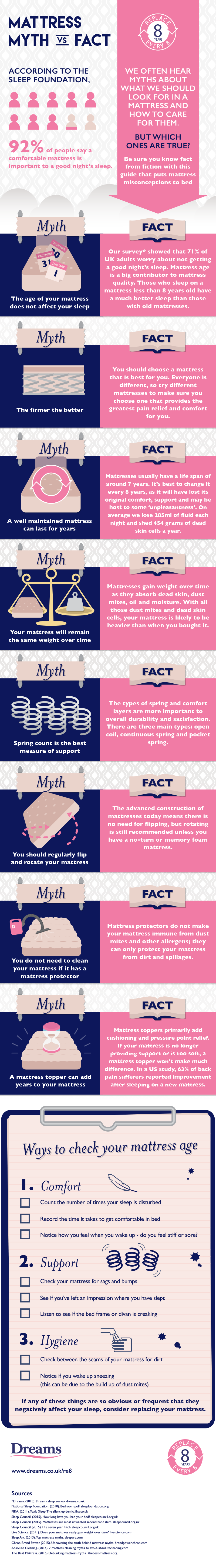 Myth vs Fact: The Science Behind Your Ageing Mattress, an infographic from The Sleep Matters Club.