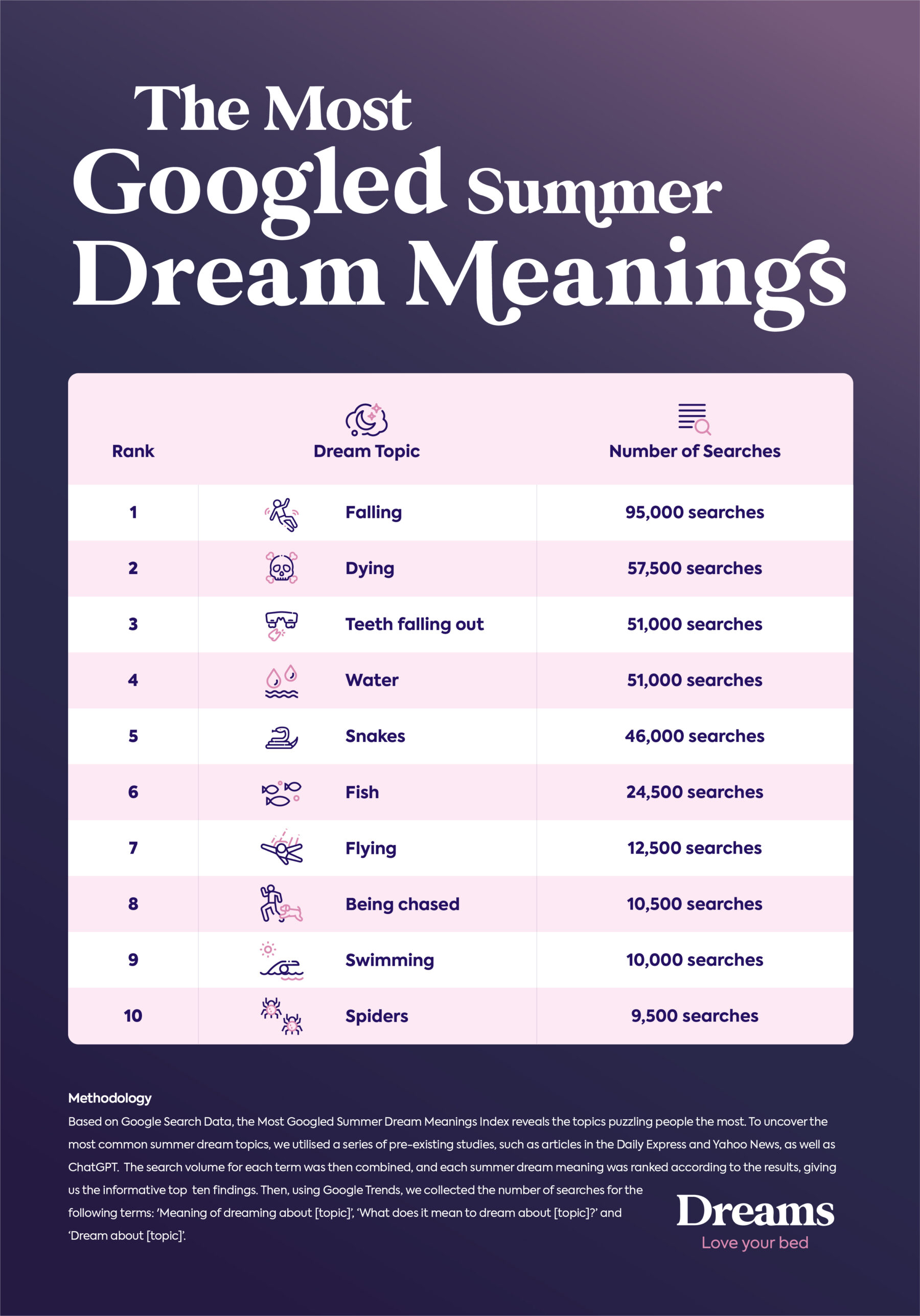 Most Googled Summer Dream Meanings