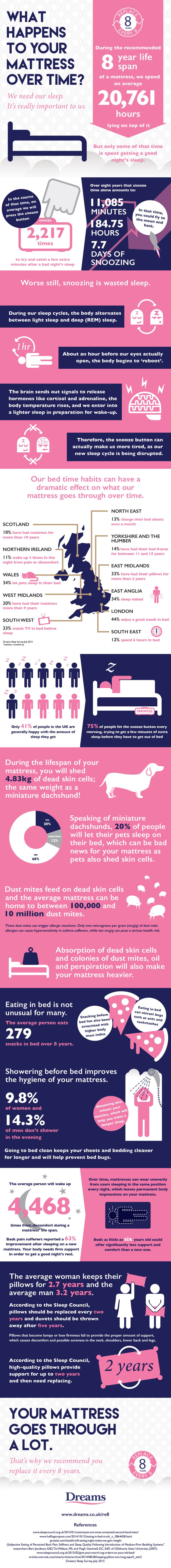 What Happens To Your Mattress Over Time? An Infographic From The Sleep Matters Club.